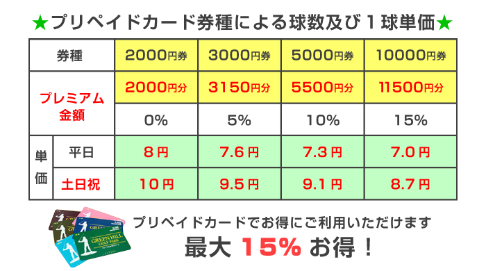 プリペイドカード券種による球数および1球単価